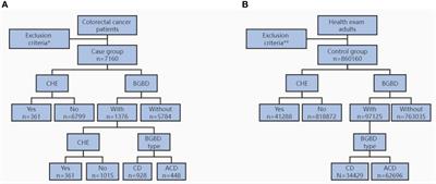 Benign gallbladder disease is a risk factor for colorectal cancer, but cholecystectomy is not: A propensity score matching analysis